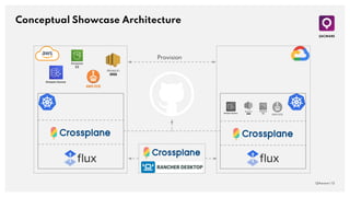 Conceptual Showcase Architecture
QAware | 13
Provision
 