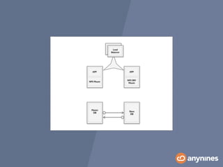 APP 
NFS SRV 
Mount 
APP 
NFS Mount 
Slave 
DB 
Master 
DB 
Load 
BalaLnoceard 
Balancer 
 