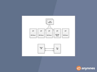 APP 
NFS SRV 
Mount 
APP 
NFS Mount 
Slave 
DB 
Master 
DB 
Load 
BalaLnoceard 
Balancer 
APP 
NFS Mount 
APP 
NFS Mount 
APP 
NFS Mount 
 