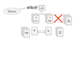 APP 
NFS Server 
NFS SRV 
Mount 
APP 
NFS Mount 
Slave 
DB 
Master 
DB 
Load 
Balancer 
Elastic 
Search 
Server 
RabbitMq 
Starling 
RabbitMq 
Starling 
RabbitMq 
Starling 
... 
RabbitMq 
Starling 
... 
... 
... 
APP 
NFS Mount 
APP 
NFS SRV 
Mount 
APP 
NFS Mount 
APP 
NFS SRV 
Mount 
Load 
Balancer 
iSCSI 
Storage 
Servers 
iSCSI 
Storage 
Servers 
iSCSI 
Storage 
Servers 
Swift 
Storage 
Servers 
Yuhuu! 
Elastic 
Search 
Server 
Elastic 
Search 
Server 
 