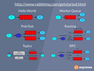 http://www.rabbitmq.com/getstarted.html 
Hello World Worker Queue 
Pub/Sub Routing 
Topics RPC 
 