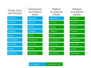 Infrastructure     Platform      Software
Private Cloud
                 as a Service    as a Service   as a Service
(On Premise)
                    (IaaS)         (PaaS)         (SaaS)
 