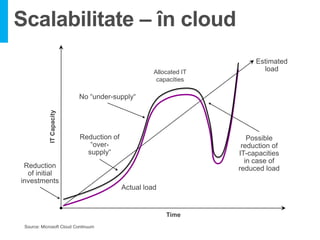 Scalabilitate – în cloud
                                                                        Estimated
                                                    Allocated IT          load
                                                     capacities

                           No “under-supply“
             IT Capacity




                           Reduction of                               Possible
                              “over-                                reduction of
                             supply“                               IT-capacities
                                                                     in case of
 Reduction                                                         reduced load
  of initial
investments
                                          Actual load


                                                        Time
 Source: Microsoft Cloud Continuum
 