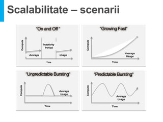 Scalabilitate – scenarii
                    “On and Off “                             “Growing Fast“
     Compute




                                                 Compute
                          Inactivity
                            Period

                                                                             Average
                Average                Usage                                  Usage

                            Time                                     Time




               “Unpredictable Bursting“                    “Predictable Bursting“
  Compute




                                                 Compute
                                       Average
                                        Usage
                                                                       Average
                                                                        Usage

                          Time                                      Time
 