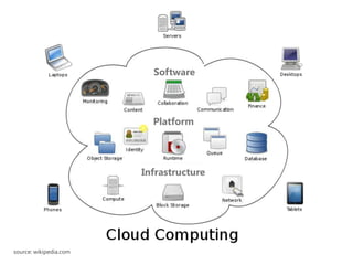 Software




                          Platform




                        Infrastructure




source: wikipedia.com
 