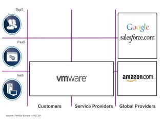 SaaS




         PaaS




         IaaS




                          Customers   Service Providers   Global Providers
Source: TechEd Europe – MGT201
 