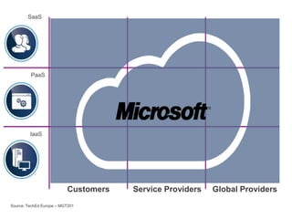 SaaS




         PaaS




         IaaS




                          Customers   Service Providers   Global Providers
Source: TechEd Europe – MGT201
 