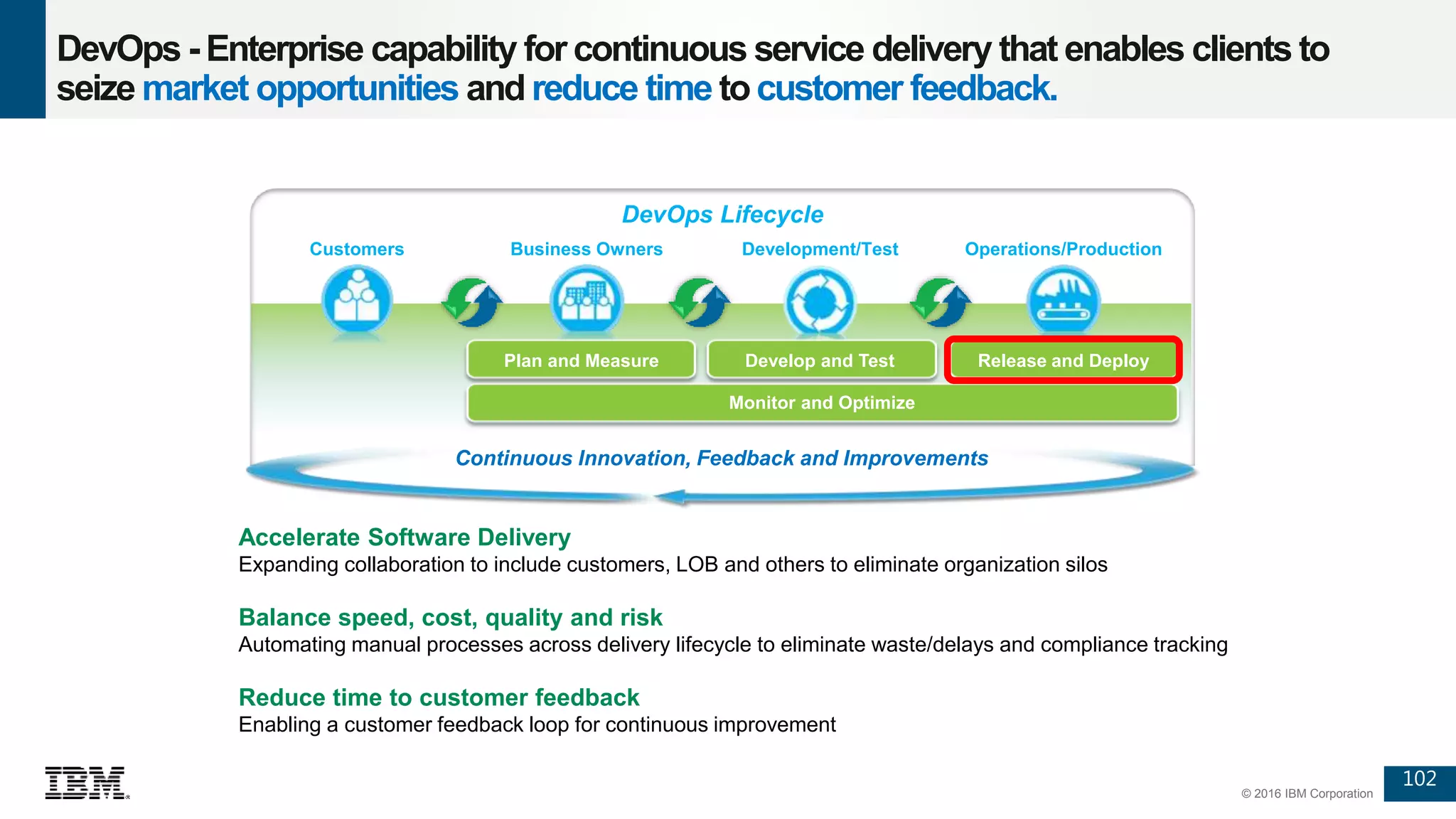 102
© 2016 IBM Corporation
Accelerate Software Delivery
Expanding collaboration to include customers, LOB and others to eliminate organization silos
Balance speed, cost, quality and risk
Automating manual processes across delivery lifecycle to eliminate waste/delays and compliance tracking
Reduce time to customer feedback
Enabling a customer feedback loop for continuous improvement
DevOps Lifecycle
Operations/ProductionDevelopment/TestCustomers Business Owners
Continuous Innovation, Feedback and Improvements
Monitor and Optimize
Plan and Measure Develop and Test Release and Deploy
DevOps - Enterprise capability for continuous service delivery that enables clients to
seize market opportunities and reduce time tocustomer feedback.
 