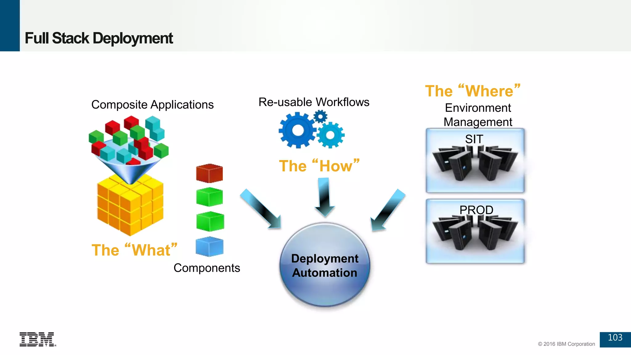 103
© 2016 IBM Corporation
Full Stack Deployment
Composite Applications
Components
Re-usable Workflows Environment
Management
SIT
PROD
The “What”
The “How”
The “Where”
Deployment
Automation
 