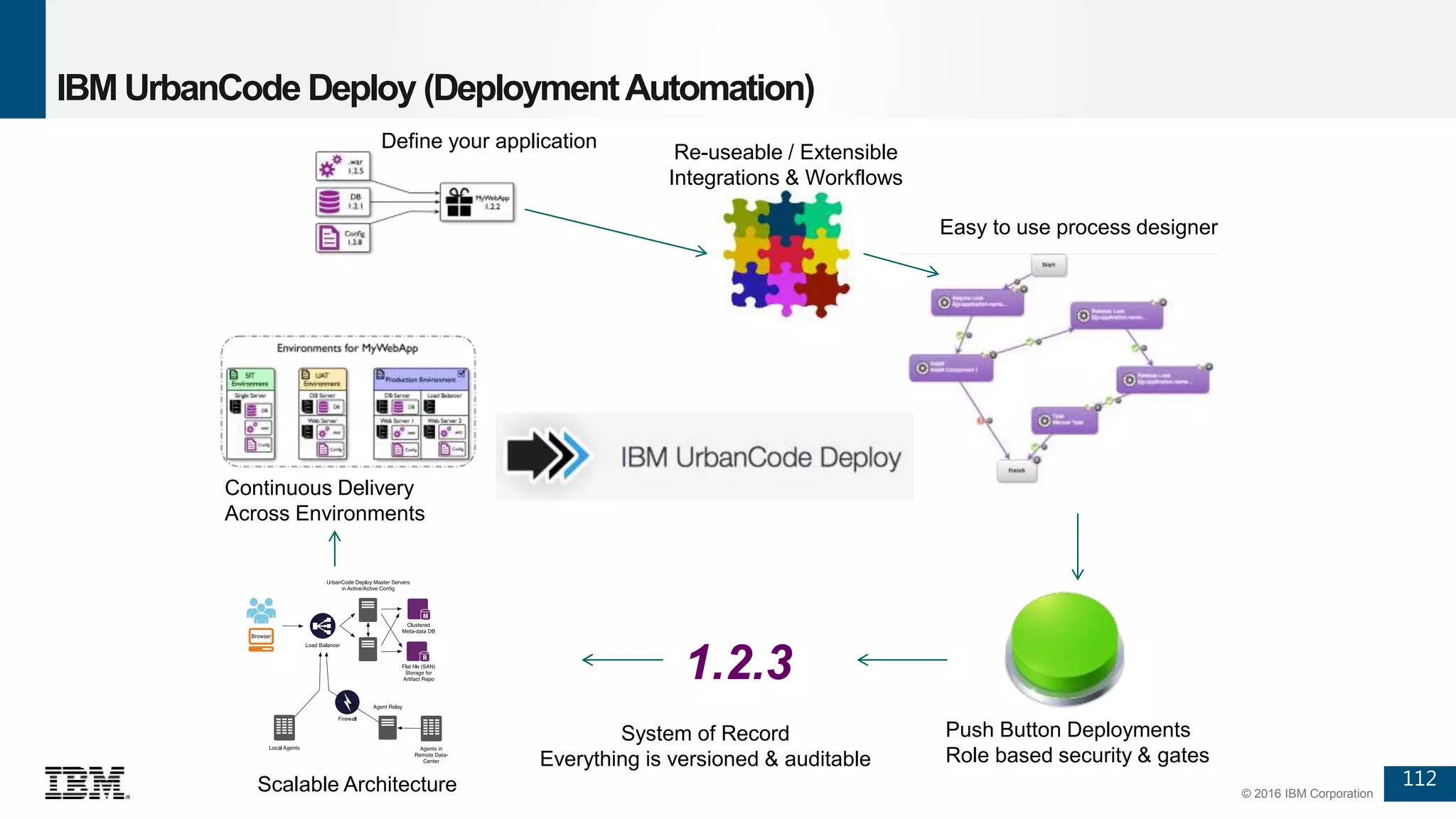 112
© 2016 IBM Corporation
Push Button Deployments
Role based security & gates
Scalable Architecture
1.2.3
System of Record
Everything is versioned & auditable
Easy to use process designer
Re-useable / Extensible
Integrations & Workflows
Continuous Delivery
Across Environments
Define your application
IBM UrbanCode Deploy (DeploymentAutomation)
 