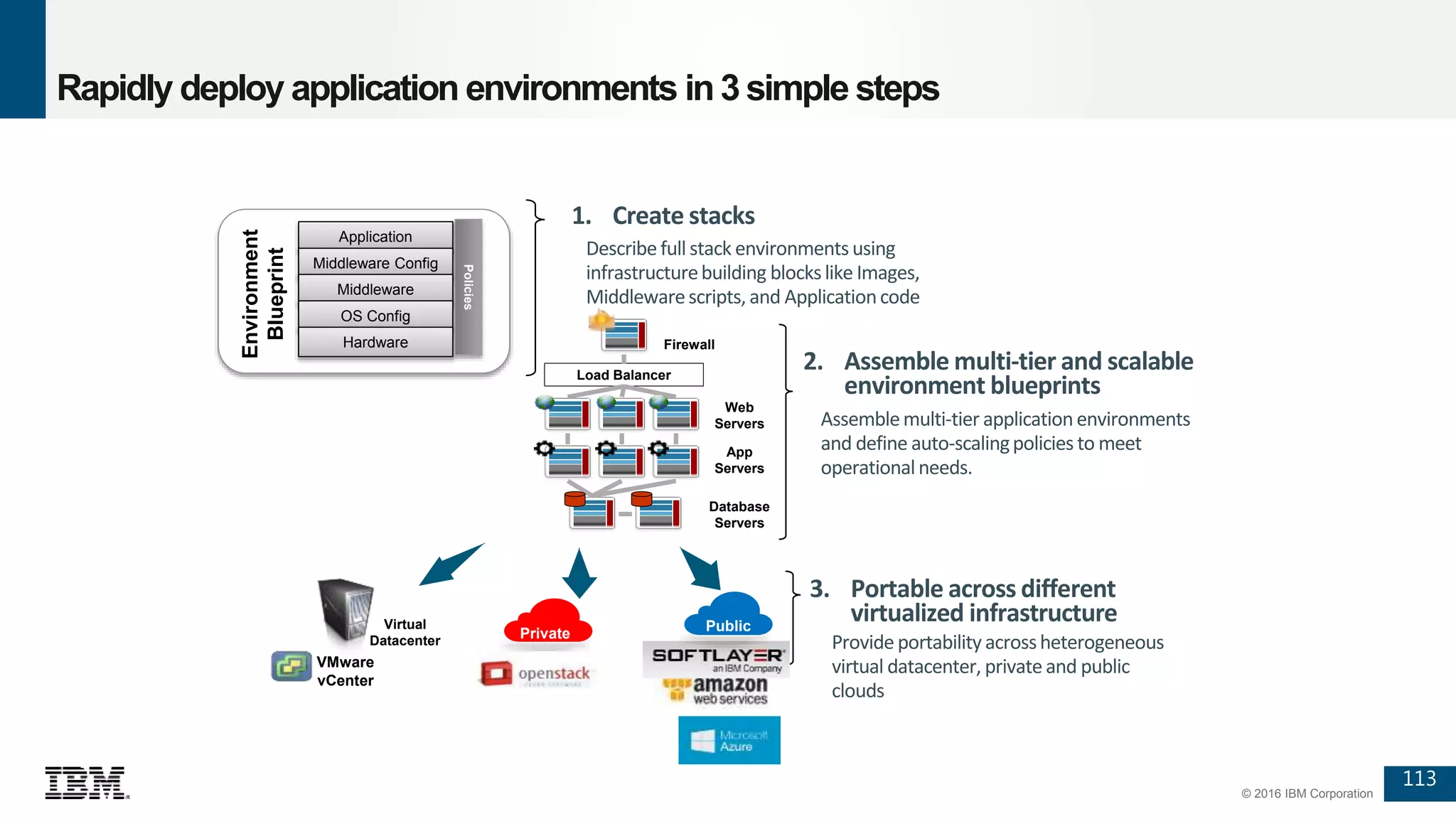113
© 2016 IBM Corporation
Rapidly deploy application environments in3 simple steps
Provide portability acrossheterogeneous
virtual datacenter, private and public
clouds
3. Portable across different
virtualized infrastructure
Assemblemulti-tier applicationenvironments
and define auto-scalingpolicies to meet
operationalneeds.
2. Assemble multi-tier and scalable
environment blueprints
1. Create stacks
Load Balancer
Web
Servers
App
Servers
Database
Servers
Firewall
Describe full stack environmentsusing
infrastructurebuilding blockslike Images,
Middlewarescripts, and Applicationcode
VMware
vCenter
Private PublicVirtual
Datacenter
Application
Middleware Config
Middleware
OS Config
Hardware
Environment
Blueprint
Policies
 