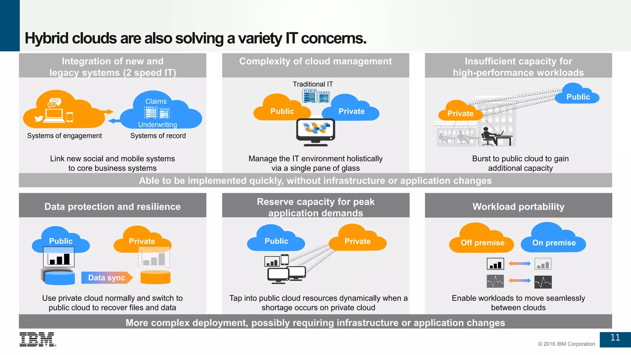 11
© 2016 IBM Corporation
Hybrid clouds are also solving avariety ITconcerns.
Manage the IT environment holistically
via a single pane of glass
Systems of engagement Systems of record
Link new social and mobile systems
to core business systems
Claims
Underwriting
Off premise On premise
Data protection and resilience
Data sync
Integration of new and
legacy systems (2 speed IT)
Complexity of cloud management
Traditional IT
PrivatePublic
Burst to public cloud to gain
additional capacity
Private
Insufficient capacity for
high-performance workloads
PrivatePublic
Reserve capacity for peak
application demands
Tap into public cloud resources dynamically when a
shortage occurs on private cloud
Use private cloud normally and switch to
public cloud to recover files and data
Enable workloads to move seamlessly
between clouds
PrivatePublic
Workload portability
Able to be implemented quickly, without infrastructure or application changes
More complex deployment, possibly requiring infrastructure or application changes
Public
 