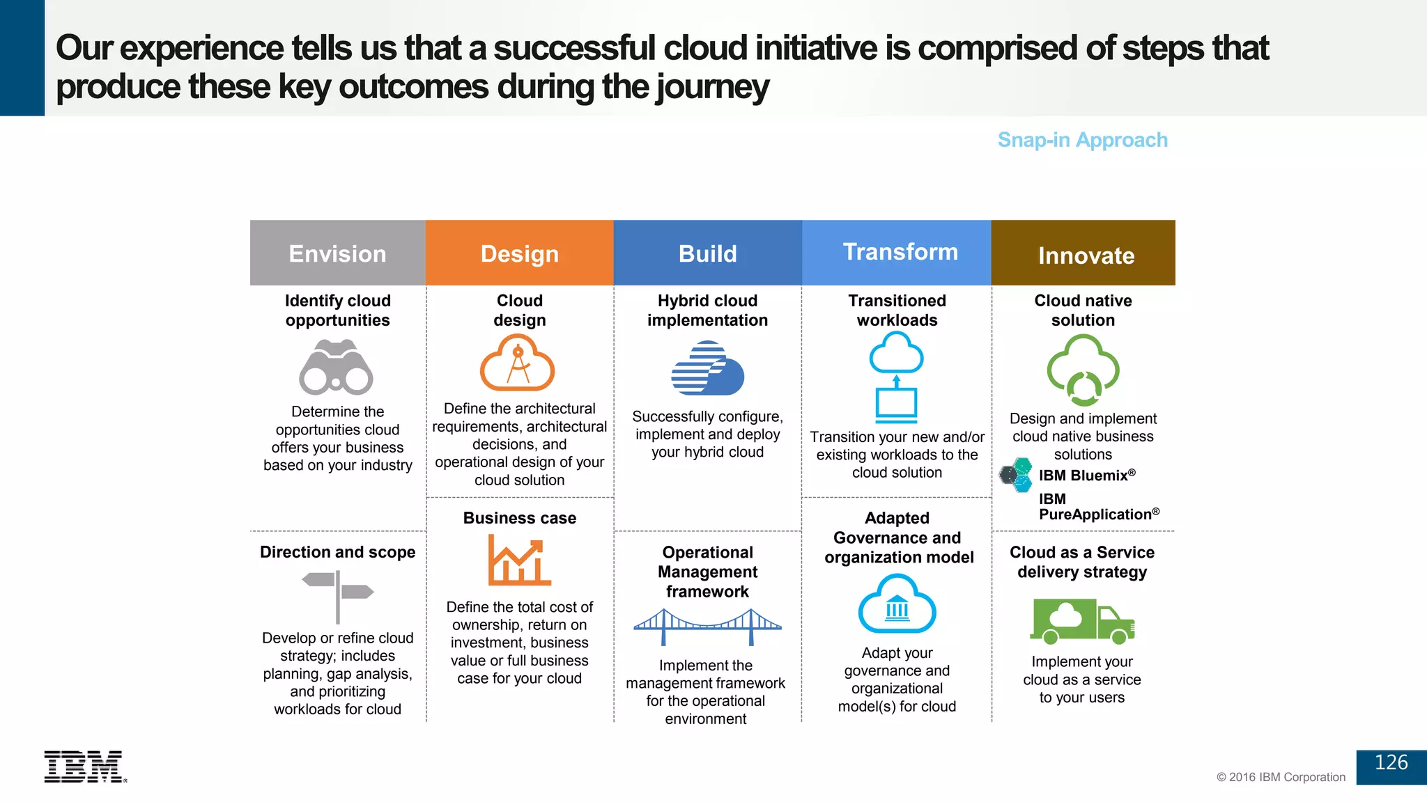 126
© 2016 IBM Corporation
Our experience tells us that asuccessful cloud initiative iscomprised of steps that
produce these key outcomes during the journey
Adapted
Governance and
organization model
Adapt your
governance and
organizational
model(s) for cloud
Identify cloud
opportunities
Determine the
opportunities cloud
offers your business
based on your industry
Transitioned
workloads
Transition your new and/or
existing workloads to the
cloud solution
Cloud as a Service
delivery strategy
Implement your
cloud as a service
to your users
Direction and scope
Develop or refine cloud
strategy; includes
planning, gap analysis,
and prioritizing
workloads for cloud
Operational
Management
framework
Implement the
management framework
for the operational
environment
Business case
Define the total cost of
ownership, return on
investment, business
value or full business
case for your cloud
Cloud
design
Define the architectural
requirements, architectural
decisions, and
operational design of your
cloud solution
Envision Design Build Transform Innovate
IBM Bluemix®
Successfully configure,
implement and deploy
your hybrid cloud
Hybrid cloud
implementation
Cloud native
solution
Design and implement
cloud native business
solutions
IBM
PureApplication®
Snap-in Approach
 