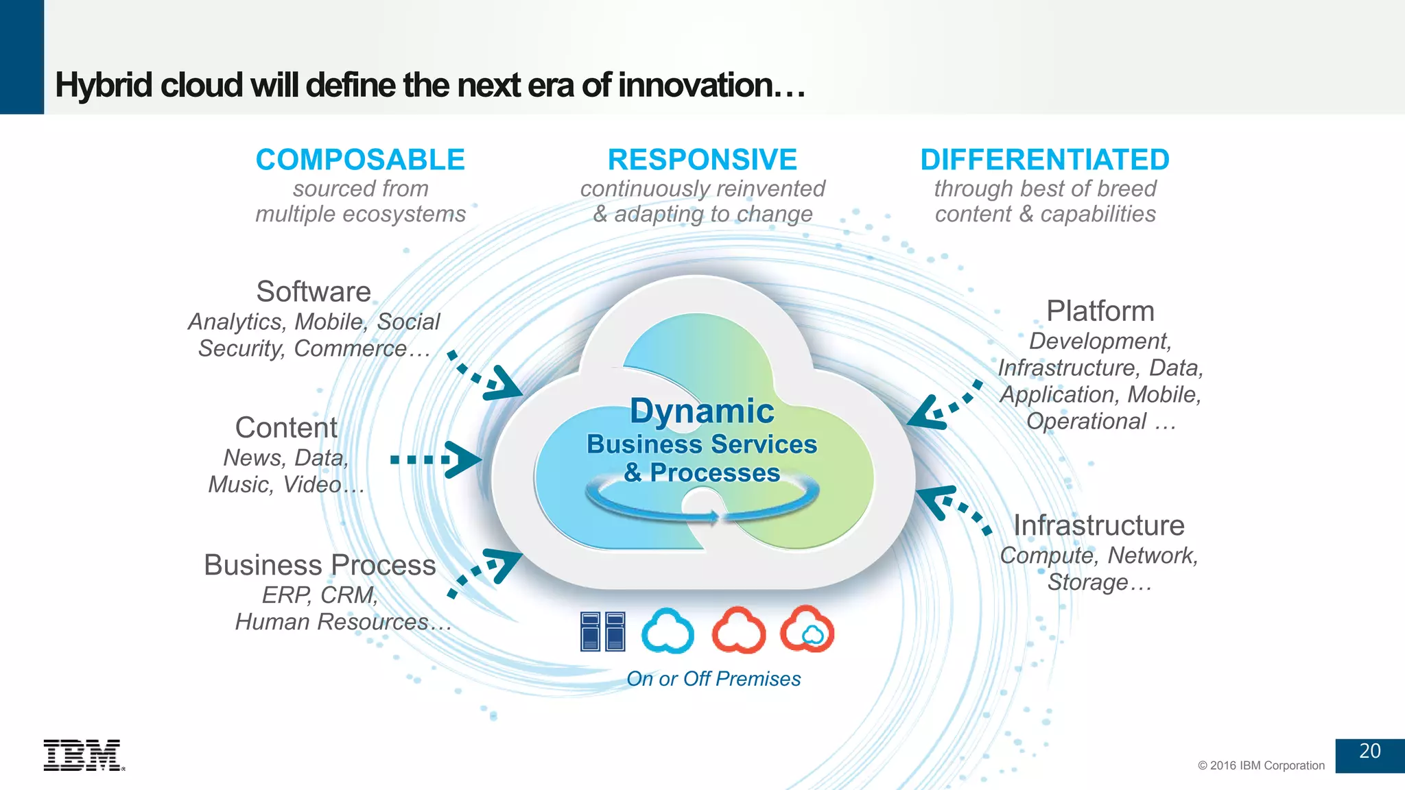 20
© 2016 IBM Corporation
DIFFERENTIATED
through best of breed
content & capabilities
COMPOSABLE
sourced from
multiple ecosystems
RESPONSIVE
continuously reinvented
& adapting to change
Hybrid cloud willdefine the next era of innovation…
On or Off Premises
Platform
Development,
Infrastructure, Data,
Application, Mobile,
Operational …
Infrastructure
Compute, Network,
Storage…
Software
Analytics, Mobile, Social
Security, Commerce…
Business Process
ERP, CRM,
Human Resources…
Content
News, Data,
Music, Video…
Dynamic
Business Services
& Processes
 