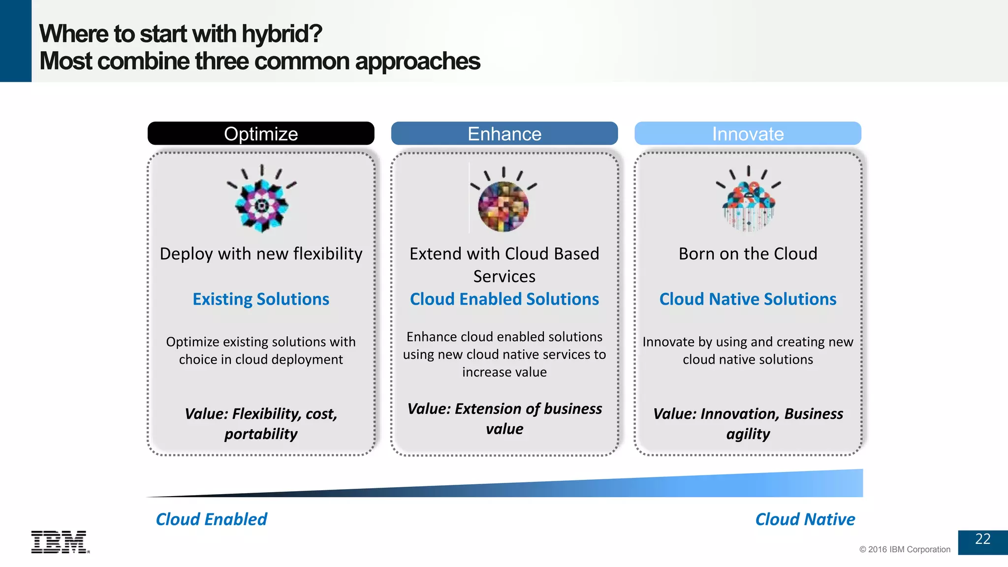 22
© 2016 IBM Corporation
Where tostart withhybrid?
Most combine three common approaches
Cloud Enabled Cloud Native
Deploy with new flexibility
Existing Solutions
Optimize existing solutions with
choice in cloud deployment
Value: Flexibility, cost,
portability
Optimize
Extend with Cloud Based
Services
Cloud Enabled Solutions
Enhance cloud enabled solutions
using new cloud native services to
increase value
Value: Extension of business
value
Enhance
Born on the Cloud
Cloud Native Solutions
Innovate by using and creating new
cloud native solutions
Value: Innovation, Business
agility
Innovate
 