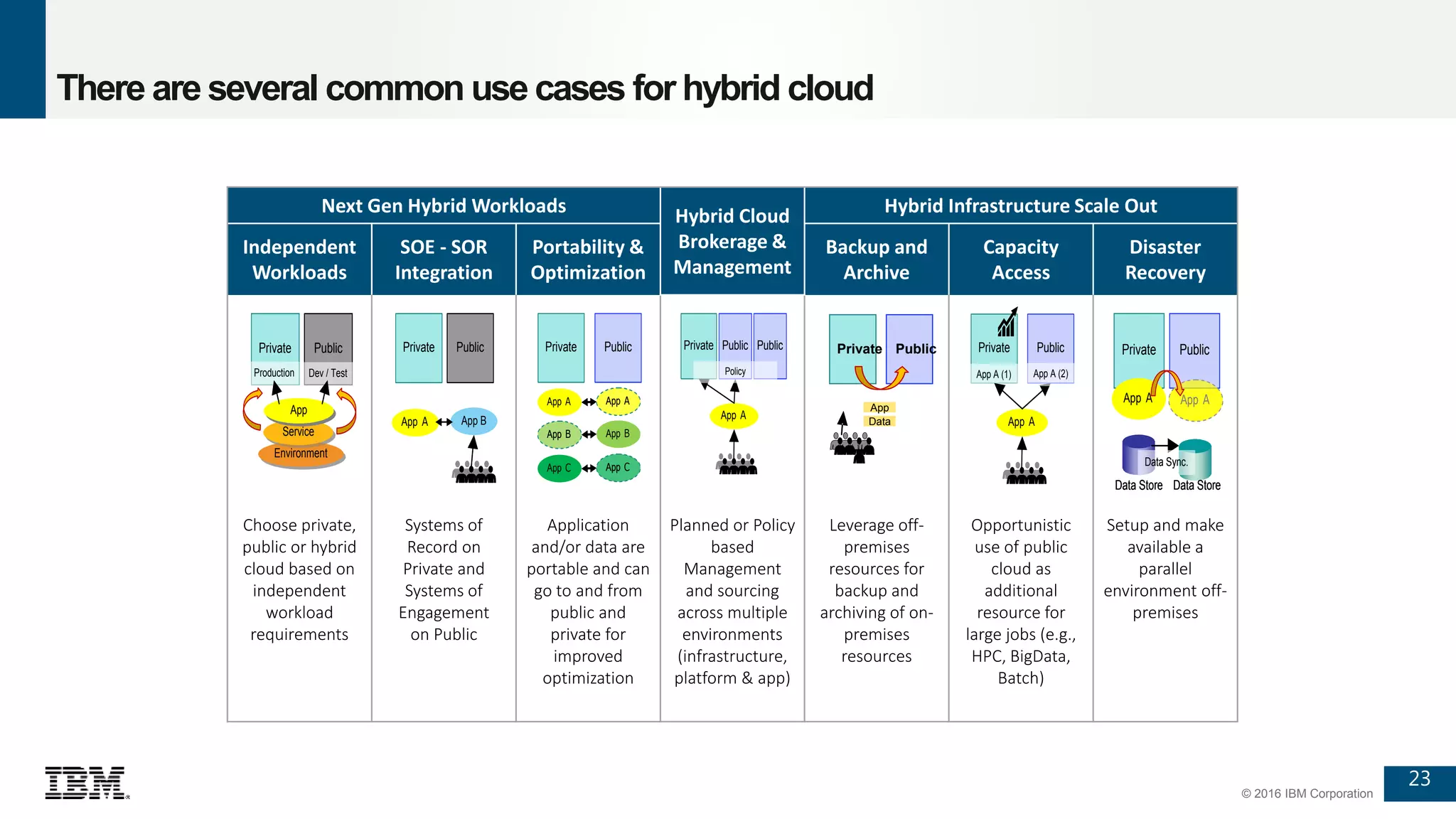 23
© 2016 IBM Corporation
There are several common use cases for hybrid cloud
Next Gen Hybrid Workloads Hybrid Cloud
Brokerage &
Management
Hybrid Infrastructure Scale Out
Independent
Workloads
SOE - SOR
Integration
Portability &
Optimization
Backup and
Archive
Capacity
Access
Disaster
Recovery
Choose private,
public or hybrid
cloud based on
independent
workload
requirements
Systems of
Record on
Private and
Systems of
Engagement
on Public
Application
and/or data are
portable and can
go to and from
public and
private for
improved
optimization
Planned or Policy
based
Management
and sourcing
across multiple
environments
(infrastructure,
platform & app)
Leverage off-
premises
resources for
backup and
archiving of on-
premises
resources
Opportunistic
use of public
cloud as
additional
resource for
large jobs (e.g.,
HPC, BigData,
Batch)
Setup and make
available a
parallel
environment off-
premises
Private Public
App Ａ
App Ｂ
App Ｃ
App Ａ
App Ｂ
App Ｃ
Private Public
App Ａ
App Ｂ
App Ｃ
App Ａ
App Ｂ
App Ｃ
EnvironmentEnvironment
ServiceService
Private Public
AppApp
Dev / TestProduction
EnvironmentEnvironment
ServiceService
Private Public
AppApp
Dev / TestProduction
Private Public
App BApp Ａ
Private Public
App BApp Ａ
Private Public
App Ａ
Public
Policy
Private Public
App Ａ
Data Store Data Store
App Ａ
Data Sync.
Private Public
App Ａ
Data Store Data Store
App Ａ
Data Sync.
Private Public
App Ａ
App A (1) App A (2)
Private Public
App
Data
 
