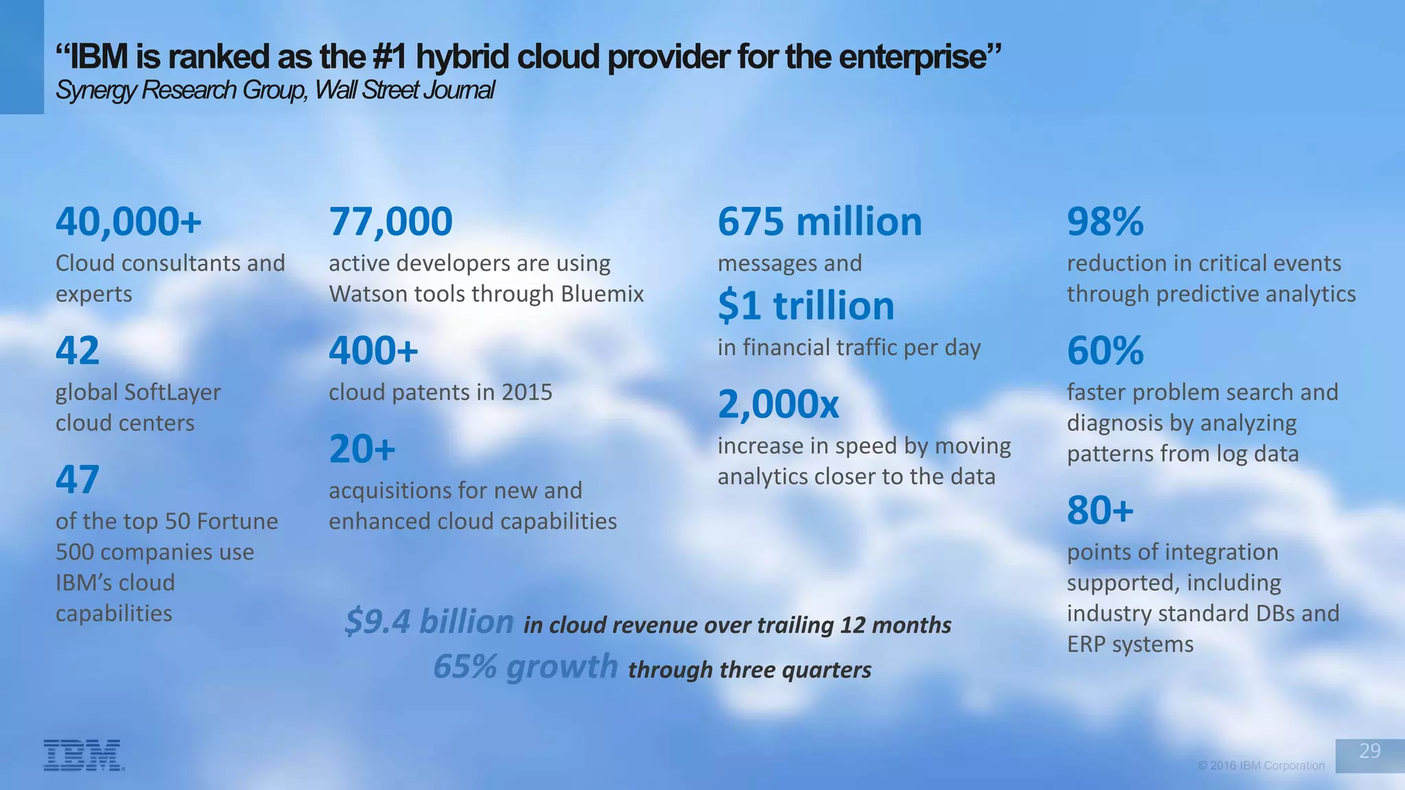 29
© 2016 IBM Corporation
98%
reduction in critical events
through predictive analytics
60%
faster problem search and
diagnosis by analyzing
patterns from log data
80+
points of integration
supported, including
industry standard DBs and
ERP systems
675 million
messages and
$1 trillion
in financial traffic per day
2,000x
increase in speed by moving
analytics closer to the data
77,000
active developers are using
Watson tools through Bluemix
400+
cloud patents in 2015
20+
acquisitions for new and
enhanced cloud capabilities
40,000+
Cloud consultants and
experts
42
global SoftLayer
cloud centers
47
of the top 50 Fortune
500 companies use
IBM’s cloud
capabilities $9.4 billion in cloud revenue over trailing 12 months
65% growth through three quarters
“IBM is ranked as the #1 hybrid cloud provider for the enterprise”
SynergyResearchGroup,WallStreetJournal
 