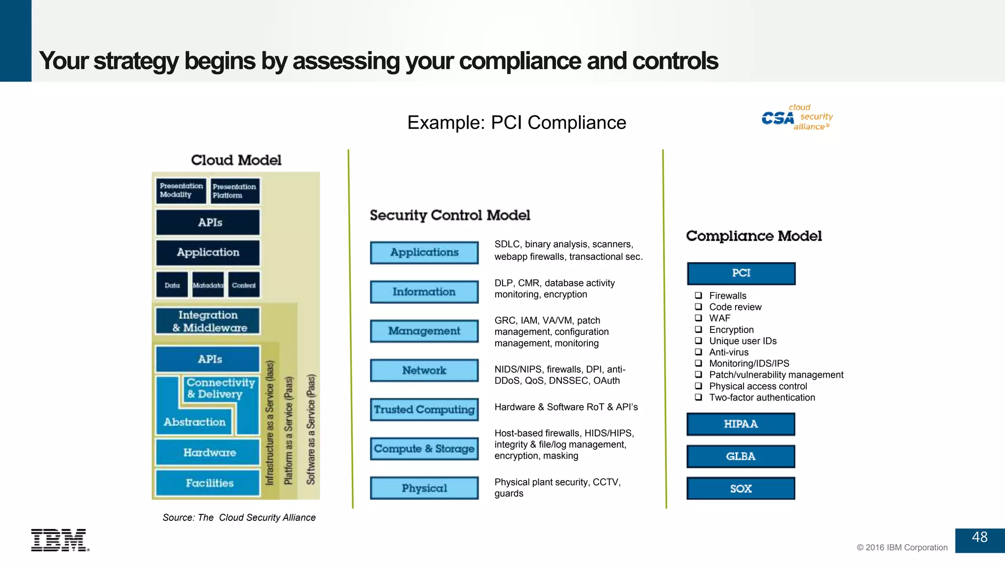 48
© 2016 IBM Corporation
Your strategy begins by assessing your compliance and controls
SDLC, binary analysis, scanners,
webapp firewalls, transactional sec.
DLP, CMR, database activity
monitoring, encryption
GRC, IAM, VA/VM, patch
management, configuration
management, monitoring
NIDS/NIPS, firewalls, DPI, anti-
DDoS, QoS, DNSSEC, OAuth
Hardware & Software RoT & API’s
Host-based firewalls, HIDS/HIPS,
integrity & file/log management,
encryption, masking
Physical plant security, CCTV,
guards
 Firewalls
 Code review
 WAF
 Encryption
 Unique user IDs
 Anti-virus
 Monitoring/IDS/IPS
 Patch/vulnerability management
 Physical access control
 Two-factor authentication
Source: The Cloud Security Alliance
Example: PCI Compliance
 