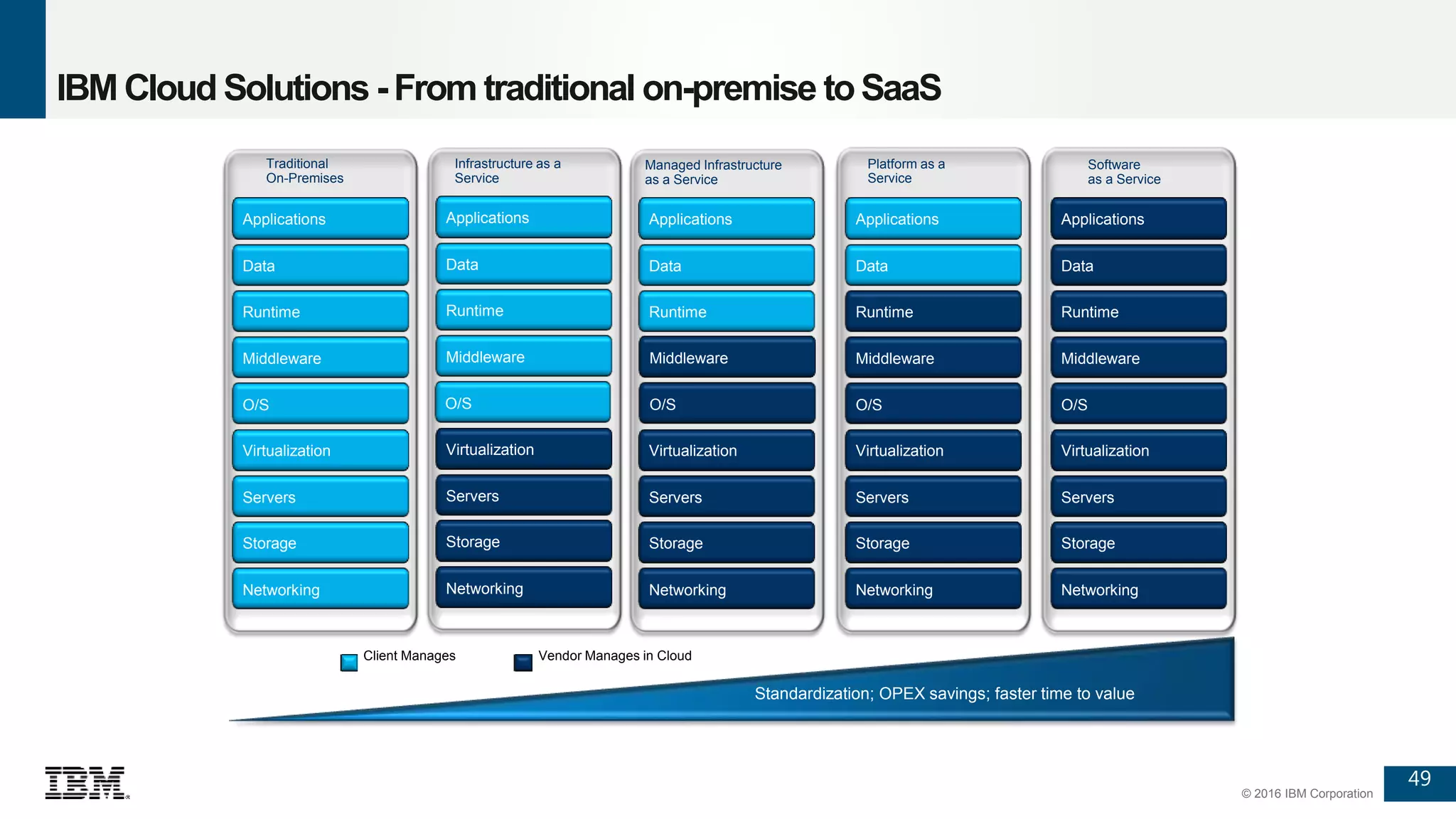 49
© 2016 IBM Corporation
IBM Cloud Solutions - From traditional on-premise toSaaS
Standardization; OPEX savings; faster time to value
Networking
Storage
Servers
Virtualization
O/S
Middleware
Runtime
Data
Applications
Traditional
On-Premises
Networking
Storage
Servers
Virtualization
O/S
Middleware
Runtime
Data
Applications
Platform as a
Service
Networking
Storage
Servers
Virtualization
O/S
Middleware
Runtime
Data
Applications
Software
as a Service
Networking
Storage
Servers
Virtualization
Runtime
Data
Applications
Managed Infrastructure
as a Service
Vendor Manages in CloudClient Manages
Networking
Storage
Servers
Virtualization
Middleware
Runtime
Data
Applications
Infrastructure as a
Service
O/S O/S
Middleware
 