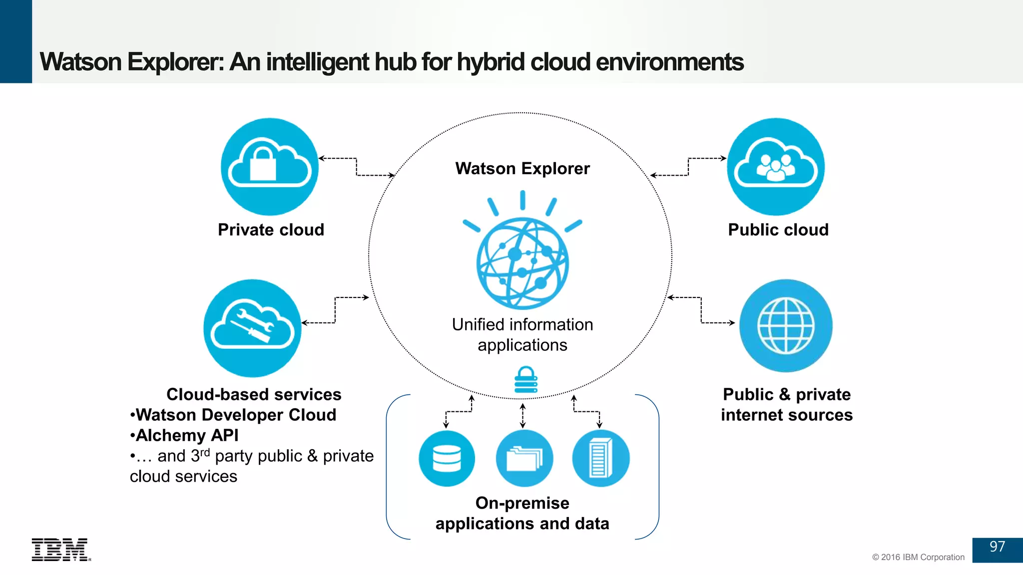 97
© 2016 IBM Corporation
Watson Explorer:An intelligent hub for hybrid cloud environments
97
Unified information
applications
On-premise
applications and data
Cloud-based services
•Watson Developer Cloud
•Alchemy API
•… and 3rd party public & private
cloud services
Public & private
internet sources
Watson Explorer
Public cloudPrivate cloud
 