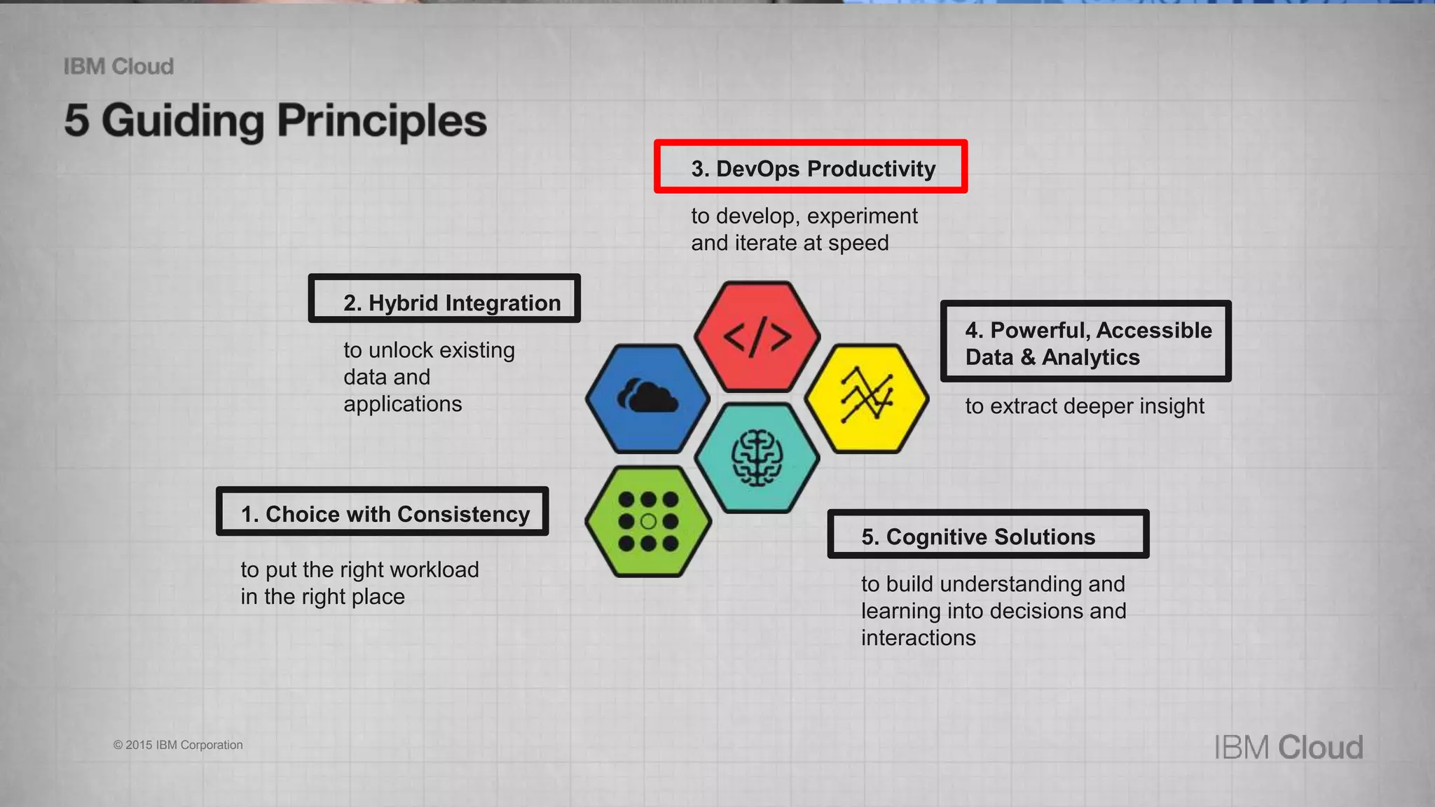 100
© 2016 IBM Corporation
© 2016 IBM Corporation
2. Hybrid Integration
to unlock existing
data and
applications
3. DevOps Productivity
to develop, experiment
and iterate at speed
1. Choice with Consistency
to put the right workload
in the right place
4. Powerful, Accessible
Data & Analytics
5. Cognitive Solutions
to build understanding and
learning into decisions and
interactions
to extract deeper insight
© 2015 IBM Corporation
 