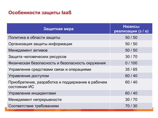 Особенности защиты IaaS
Защитная мера
Нюансы
реализации (з / о)
Политика в области защиты 50 / 50
Организация защиты информации 50 / 50
Менеджмент активов 50 / 50
Защита человеческих ресурсов 30 / 70
Физическая безопасность и безопасность окружения 0 / 100
Управление средствами связи и операциями 35 / 65
Управление доступом 60 / 40
Приобретение, разработка и поддержание в рабочем
состоянии ИС
60 / 40
Управление инцидентами 60 / 40
Менеджмент непрерывности 30 / 70
Соответствие требованиям 70 / 30
 