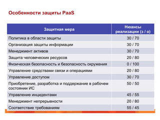 Особенности защиты PaaS
Защитная мера
Нюансы
реализации (з / о)
Политика в области защиты 30 / 70
Организация защиты информации 30 / 70
Менеджмент активов 30 / 70
Защита человеческих ресурсов 20 / 80
Физическая безопасность и безопасность окружения 0 / 100
Управление средствами связи и операциями 20 / 80
Управление доступом 30 / 70
Приобретение, разработка и поддержание в рабочем
состоянии ИС
50 / 50
Управление инцидентами 45 / 55
Менеджмент непрерывности 20 / 80
Соответствие требованиям 55 / 45
 