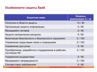 Особенности защиты SaaS
Защитная мера
Нюансы
реализации (з / о)
Политика в области защиты 10 / 90
Организация защиты информации 5 / 95
Менеджмент активов 5 / 95
Защита человеческих ресурсов 5 / 95
Физическая безопасность и безопасность окружения 0 / 100
Управление средствами связи и операциями 0 / 100
Управление доступом 5 / 95
Приобретение, разработка и поддержание в рабочем
состоянии ИС
0 / 100
Управление инцидентами 5 / 95
Менеджмент непрерывности 0 / 100
Соответствие требованиям 5 / 95
 