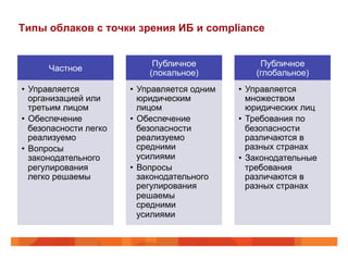 Типы облаков с точки зрения ИБ и compliance
Частное
•  Управляется
организацией или
третьим лицом
•  Обеспечение
безопасности легко
реализуемо
•  Вопросы
законодательного
регулирования
легко решаемы
Публичное
(локальное)
•  Управляется одним
юридическим
лицом
•  Обеспечение
безопасности
реализуемо
средними
усилиями
•  Вопросы
законодательного
регулирования
решаемы
средними
усилиями
Публичное
(глобальное)
•  Управляется
множеством
юридических лиц
•  Требования по
безопасности
различаются в
разных странах
•  Законодательные
требования
различаются в
разных странах
 
