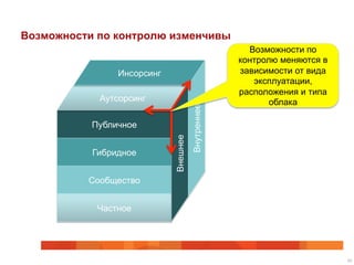 Возможности по контролю изменчивы
23
Публичное
Гибридное
Сообщество
Частное
Аутсорсинг
Инсорсинг
Внешнее
Внутреннее
Возможности по
контролю меняются в
зависимости от вида
эксплуатации,
расположения и типа
облака
 