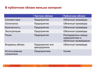 В публичном облаке меньше контроля
Частное облако Публичное облако
Соответствие Предприятие Облачный провайдер
Governance Предприятие Облачный провайдер
Безопасность Предприятие Облачный провайдер
Эксплуатация Предприятие Облачный провайдер
Риски Предприятие Распределены между
предприятием и
облачным провайдером
Владелец облака Предприятие или
арендодатель
Облачный провайдер
Использование
ограничено
Предприятием Ничем
24
 