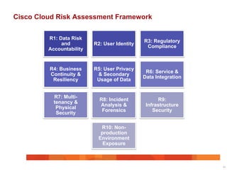 Cisco Cloud Risk Assessment Framework
31
R1: Data Risk
and
Accountability
R2: User Identity
R3: Regulatory
Compliance
R4: Business
Continuity &
Resiliency
R5: User Privacy
& Secondary
Usage of Data
R6: Service &
Data Integration
R7: Multi-
tenancy &
Physical
Security
R8: Incident
Analysis &
Forensics
R9:
Infrastructure
Security
R10: Non-
production
Environment
Exposure
 