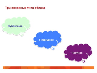 Три основных типа облака
Публичное
Гибридное
Частное
 