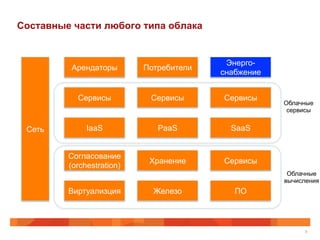 Составные части любого типа облака
5
Виртуализция Железо ПО
Согласование
(orchestration)
Хранение Сервисы
IaaS PaaS SaaS
Сервисы Сервисы Сервисы
Арендаторы Потребители
Сеть
Облачные
сервисы
Облачные
вычисления
Энерго-
снабжение
 