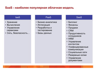 SaaS - наиболее популярная облачная модель
IaaS
•  Хранение
•  Вычисления
•  Управление
сервисами
•  Сеть, безопасность…
PaaS
•  Бизнес-аналитика
•  Интеграция
•  Разработка и
тестирование
•  Базы данных
SaaS
•  Биллинг
•  Финансы
•  Продажи
•  CRM
•  Продуктивность
сотрудников
•  HRM
•  Управление
контентом
•  Унифицированные
коммуникации
•  Социальные сети
•  Резервные копии
•  Управление
документами
 
