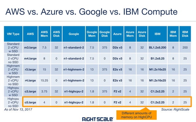 Cloud Instances Price Comparison: AWS vs Azure vs Google vs IBM | PPT