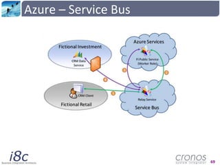 Azure – Compute<br />Turns applications into instances<br />Instances canbedivided in tworoles:<br />Web role<br />Workerr...