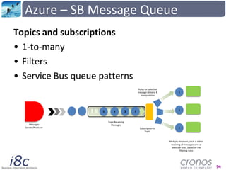 Azure – SB Message Queue<br />receiver processes messages<br />Sending Messages<br />Queue buffers received messages<br />...