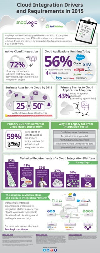 &&
Cloud Integration Drivers
and Requirements in 2015
Cloud Integration Drivers
and Requirements in 2015
SnapLogic and TechValidate queried more than 100 U.S. companies
with revenues greater than $500 million about the business and
technical drivers and barriers for enterprise cloud application adoption
in 2015 and beyond.
of survey respondents
indicated that they have an
active cloud application or data
integration project
72%
Cloud Applications Running TodayActive Cloud Integration
56%
Business Apps in the Cloud by 2015 Primary Barrier to Cloud
Application Adoption
will be delivered as a cloud service
Why Not Legacy On-Prem
Integration Tools?
Primary Business Driver for
Cloud-Based Integration
noted integration
challenges
(connecting apps & data)
Technical Requirements of a Cloud Integration Platform
Survey Says...
52%
41%
39%
37% 36%
33%
Modern,
scalable
architecture
Modern
approach that
seamlessly
handles cloud
constructs
APIs
Ease of use for
less technical
users (”citizen
integrators”)
Single platform
to power
apps & analytics
Support for
hybrid
deployments Resilient to
change
Elastic
Scale Out
About SnapLogic
SnapLogic is the leader in Elastic Integration, helping companies connect
enterprise applications and data in the cloud and on-premise for improved
business agility and faster decision-making. With the award-winning
SnapLogic Integration Cloud,organizations can more quickly and affordably
accelerate the “cloudification” of enterprise IT with a fast, multi-point and
modern integration platform as a service (iPaaS). Funded by leading venture
investors, including Andreessen Horowitz and Ignition Partners, SnapLogic is
used by prominent companies in the Global 2000.
About TechValidate
TechValidate is a trusted third-party research organization that directly
interfaces with business and technology end users to collect and validate
information about their deployments. More information is available at
www.techvalidate.com.
TechValidate research data is sourced directly from verified business and
technology professionals. We verify their identity, but protect it so that they
can speak freely.
Much of the data we publish represents the experiences of customers and
users of the products and services we cover, and we always verify that this
data comes from actual customers and users.
We publish only factual data – statistics, deployment facts, and the unfiltered
voice of the end-user – without any editorial/analyst commentary.
About this Data
43%
Follow us @snaplogic
The Solution: A Modern Cloud
and Big Data Integration Platform
Increasingly, enterprise
organizations are looking to
integration platform-as a-service
(iPaaS) solutions to deliver both
cloud-to-cloud, cloud-to-ground
and big data connectivity.
Social
Mobile Cloud
IoT
Analytics
Databases Enterprise Systems Custom Apps
25 50to
%
listed speed or
time to value as
the primary
business driver for
a cloud-based
integration service
of respondents are running
4or more cloud apps
For more information, check out:
SnapLogic.com/ipaas
59%
Costly hardware / software
Perpetual licensing model
Painful change management
Inability to handle unstructured data
Limited cloud connectivity
SPEED
Yes
No
Is cloudintegrationa priorityin 2015?
 
