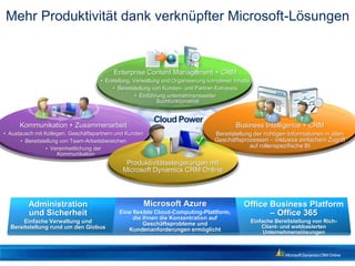 Mehr Produktivität dank verknüpfter Microsoft-Lösungen


                                          Enterprise Content Management + CRM
                                     • Erstellung, Verwaltung und Organisierung komplexer Inhalte
                                          • Bereitstellung von Kunden- und Partner-Extranets
                                                    • Einführung unternehmensweiter
                                                             Suchfunktionalität


                                                           Cloud Power
      Kommunikation + Zusammenarbeit                                                       Business Intelligence + CRM
• Austausch mit Kollegen, Geschäftspartnern und Kunden                            Bereitstellung der richtigen Informationen in allen
      • Bereitstellung von Team-Arbeitsbereichen                                  Geschäftsprozessen – inklusive einfachem Zugriff
                 • Vereinheitlichung der                                                       auf rollenspezifische BI
                      Kommunikation
                                               Produktivitätssteigerungen mit
                                              Microsoft Dynamics CRM Online




         Administration                                  Microsoft Azure                      Office Business Platform
         und Sicherheit                     Eine flexible Cloud-Computing-Plattform,                 – Office 365
                                                 die Ihnen die Konzentration auf
       Einfache Verwaltung und                       Geschäftsprobleme und                          Einfache Bereitstellung von Rich-
  Bereitstellung rund um den Globus                                                                     Client- und webbasierten
                                               Kundenanforderungen ermöglicht                            Unternehmenslösungen
 