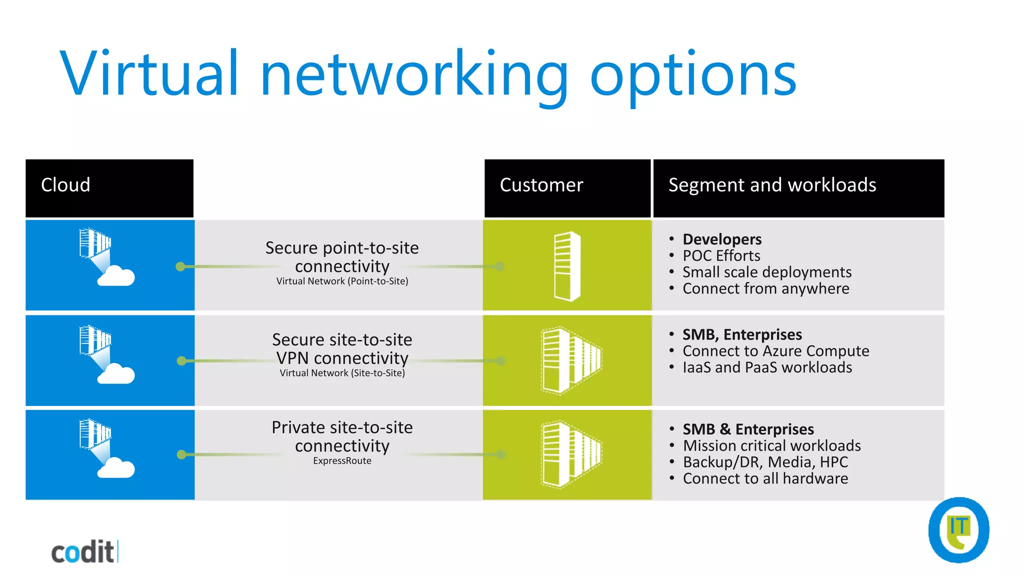Virtual networking options
 