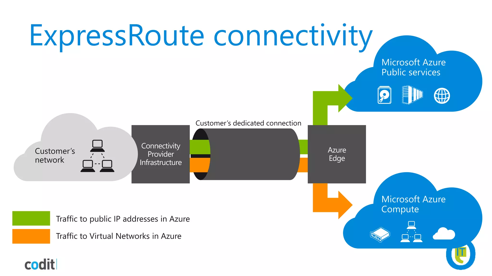 ExpressRoute connectivity
Microsoft Azure
Compute
Azure
Edge
Connectivity
Provider
Infrastructure
 