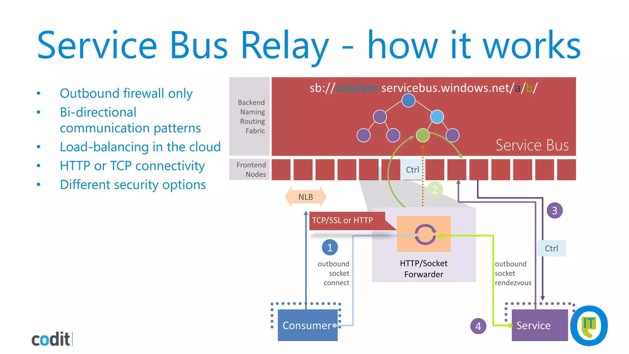 Service Bus Relay - how it works
• Outbound firewall only
• Bi-directional
communication patterns
• Load-balancing in the cloud
• HTTP or TCP connectivity
• Different security options
 
