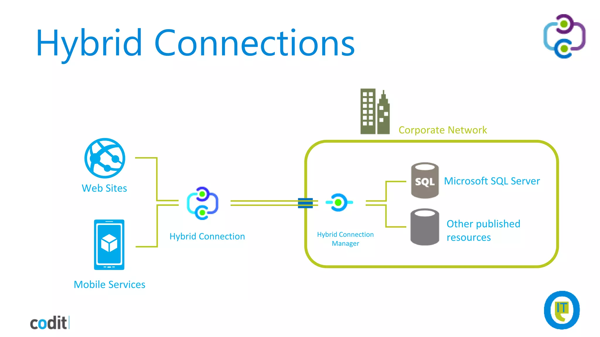 Hybrid Connections
Web Sites
Mobile Services
Corporate Network
Microsoft SQL Server
Hybrid Connection
Other published
resourcesHybrid Connection
Manager
 