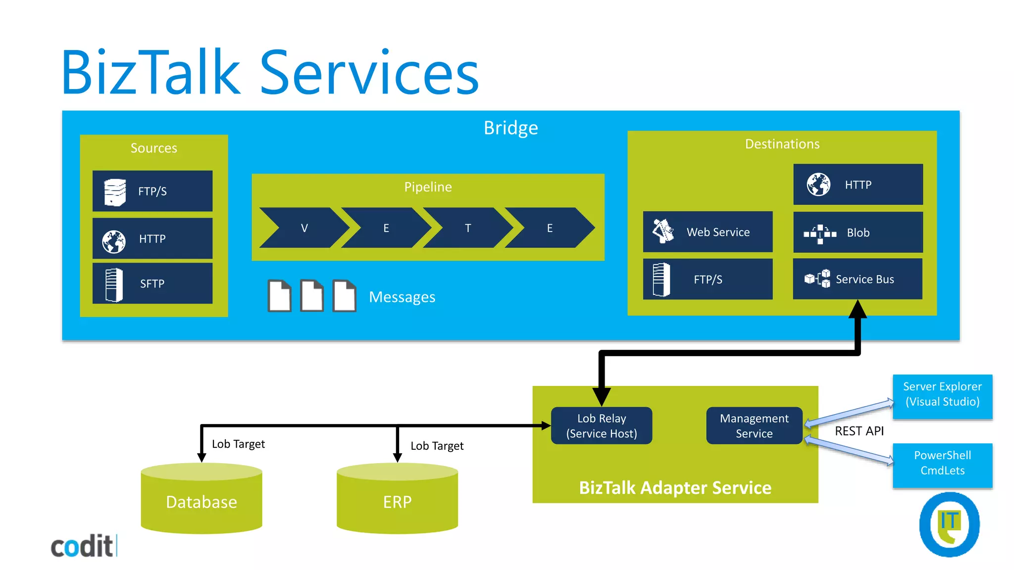 BizTalk Services
BizTalk Adapter Service
Server Explorer
(Visual Studio)
PowerShell
CmdLets
Management
Service REST API
Lob Relay
(Service Host)
Bridge
Pipeline
V E T E
Messages
Sources
FTP/S
HTTP
SFTP
Destinations
Service Bus
Web Service
FTP/S
HTTP
Blob
 