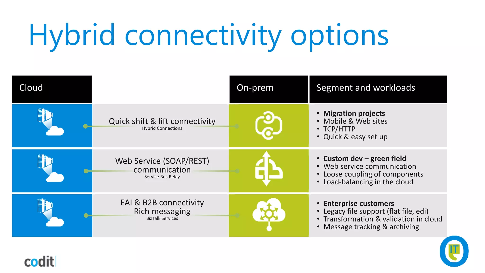 Hybrid connectivity options
 
