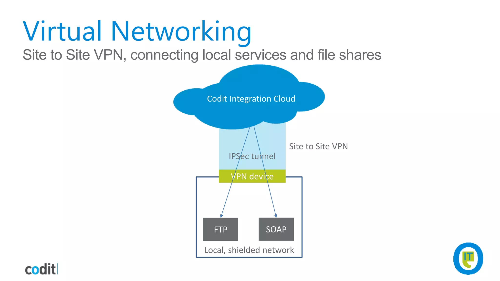 Local, shielded network
Virtual Networking
VPN device
Site to Site VPN
SOAP
Site to Site VPN, connecting local services and file shares
FTP
IPSec tunnel
Codit Integration Cloud
 