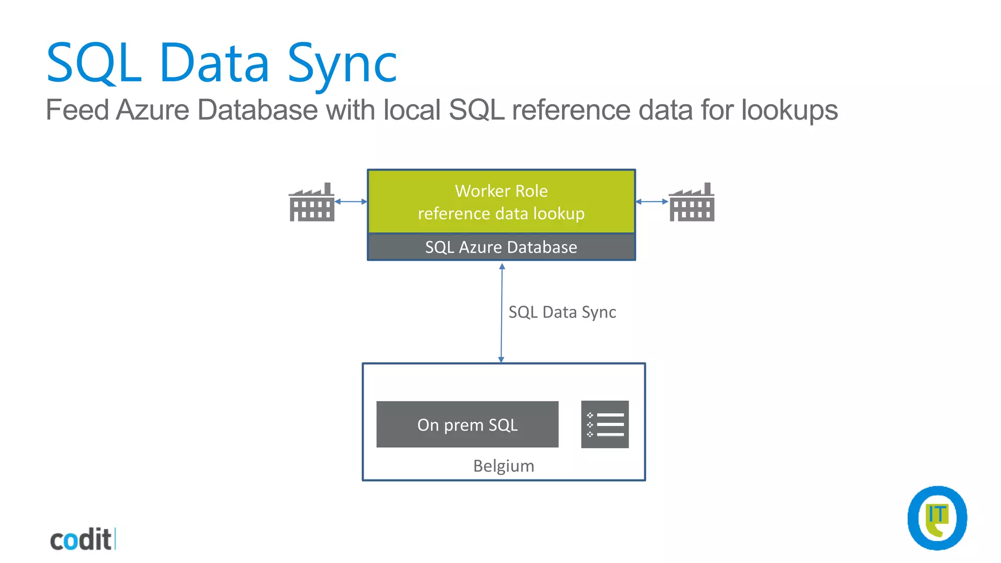 Belgium
SQL Data Sync
Worker Role
reference data lookup
SQL Data Sync
Feed Azure Database with local SQL reference data for lookups
On prem SQL
SQL Azure Database
 