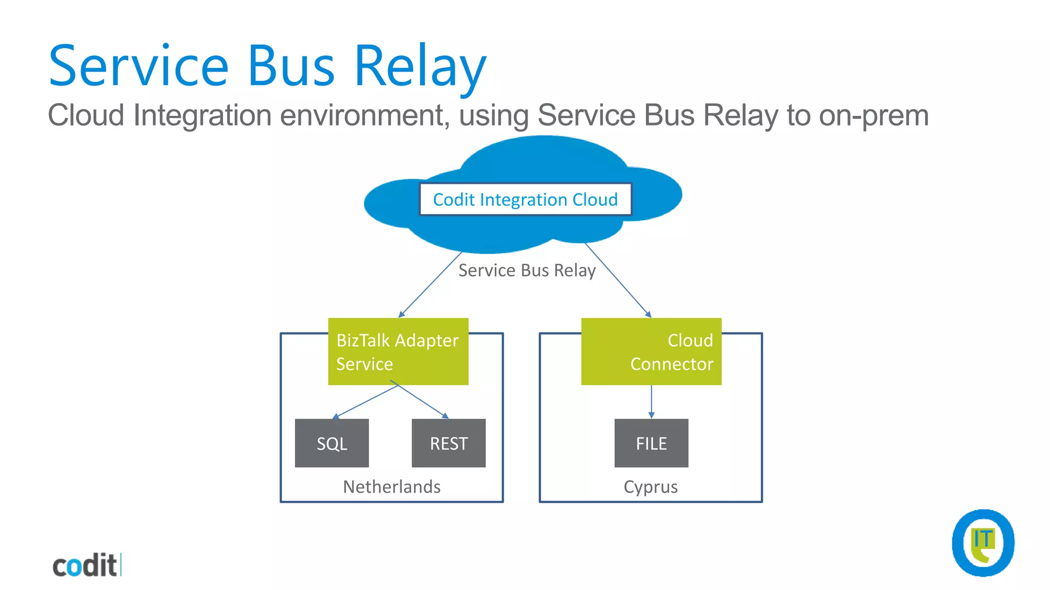 Netherlands
Service Bus Relay
BizTalk Adapter
Service
Service Bus Relay
REST FILE
Cloud Integration environment, using Service Bus Relay to on-prem
SQL
Cyprus
Cloud
Connector
Codit Integration Cloud
 