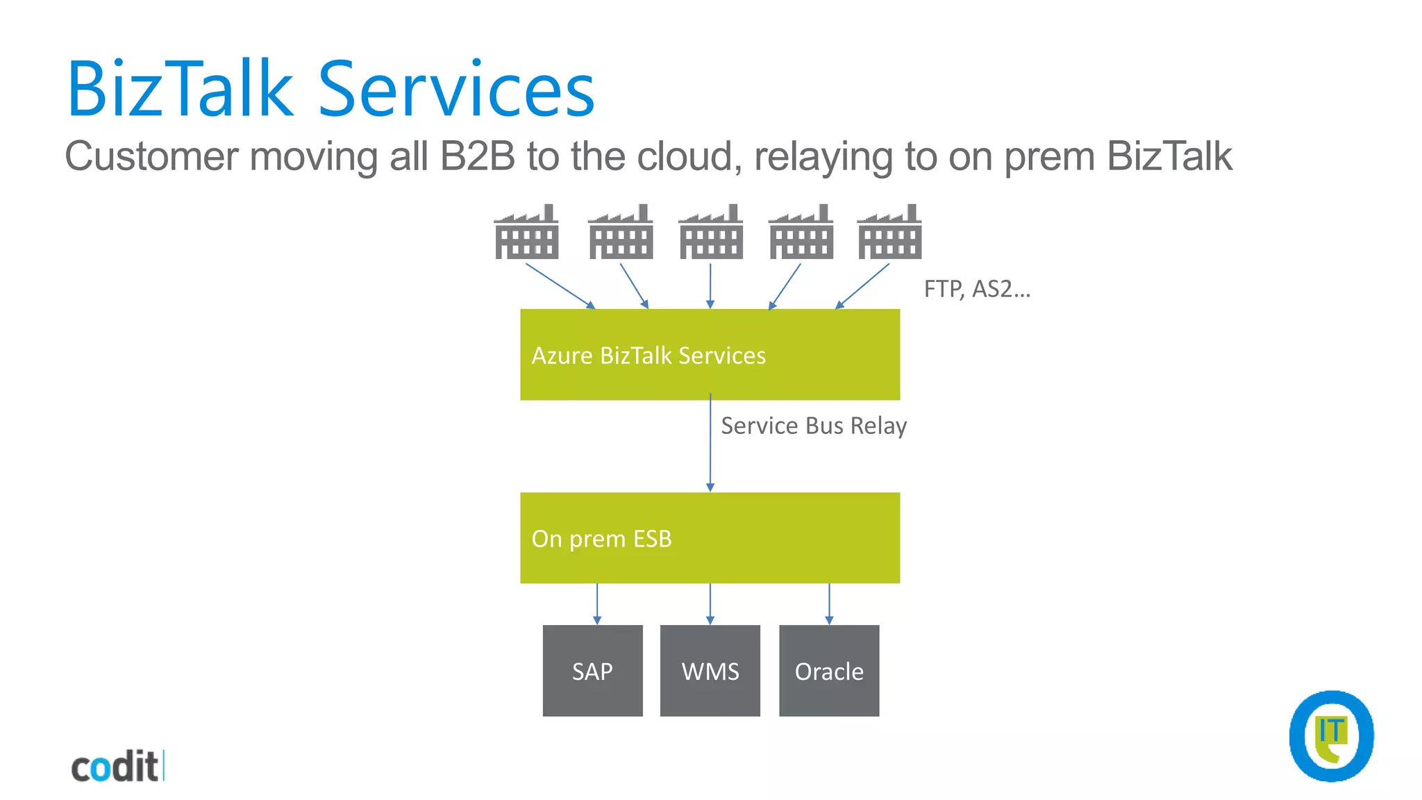 BizTalk Services
Azure BizTalk Services
On prem ESB
Service Bus Relay
SAP WMS Oracle
FTP, AS2…
Customer moving all B2B to the cloud, relaying to on prem BizTalk
 